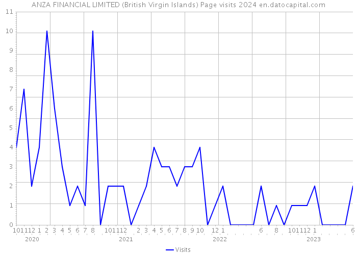 ANZA FINANCIAL LIMITED (British Virgin Islands) Page visits 2024 