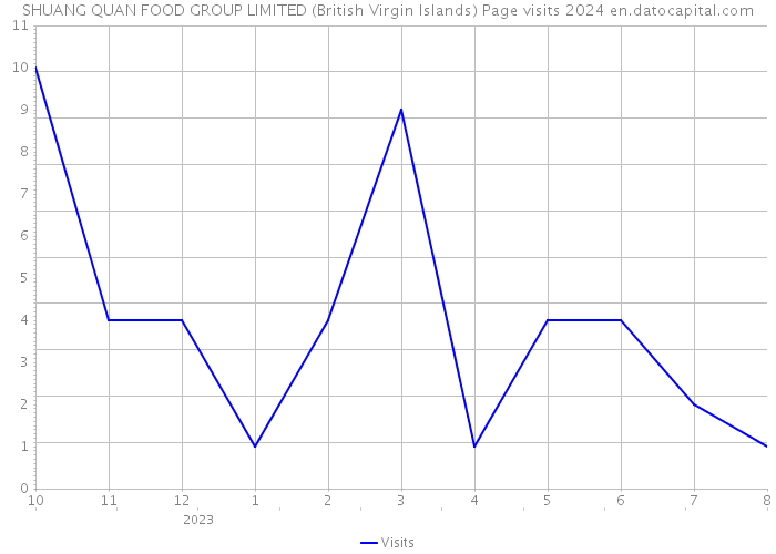 SHUANG QUAN FOOD GROUP LIMITED (British Virgin Islands) Page visits 2024 