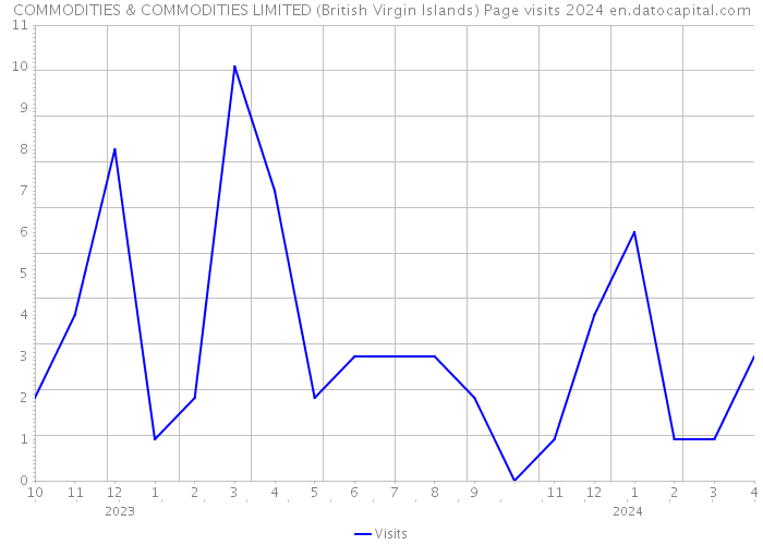 COMMODITIES & COMMODITIES LIMITED (British Virgin Islands) Page visits 2024 