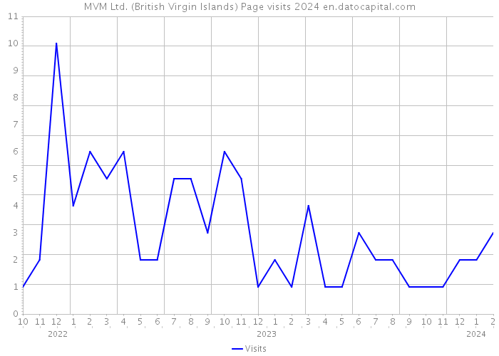 MVM Ltd. (British Virgin Islands) Page visits 2024 