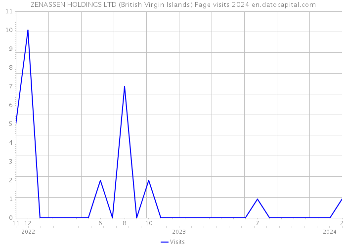 ZENASSEN HOLDINGS LTD (British Virgin Islands) Page visits 2024 