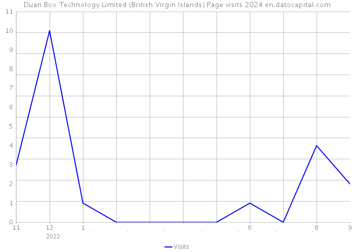 Duan Box Technology Limited (British Virgin Islands) Page visits 2024 