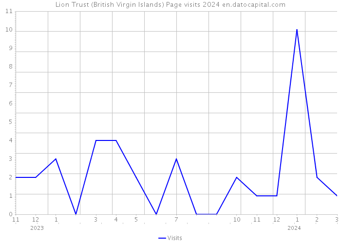 Lion Trust (British Virgin Islands) Page visits 2024 
