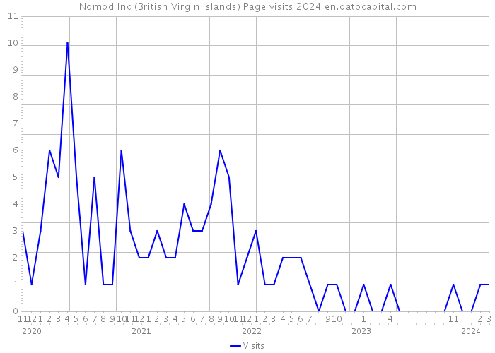 Nomod Inc (British Virgin Islands) Page visits 2024 