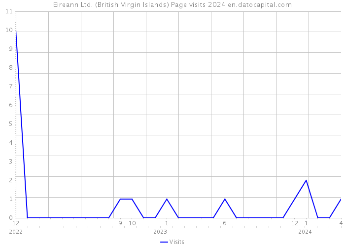 Eireann Ltd. (British Virgin Islands) Page visits 2024 
