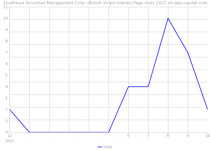 Southwest Securities Management Corp. (British Virgin Islands) Page visits 2022 