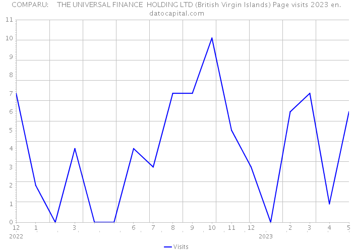 COMPARU: THE UNIVERSAL FINANCE HOLDING LTD (British Virgin Islands) Page visits 2023 