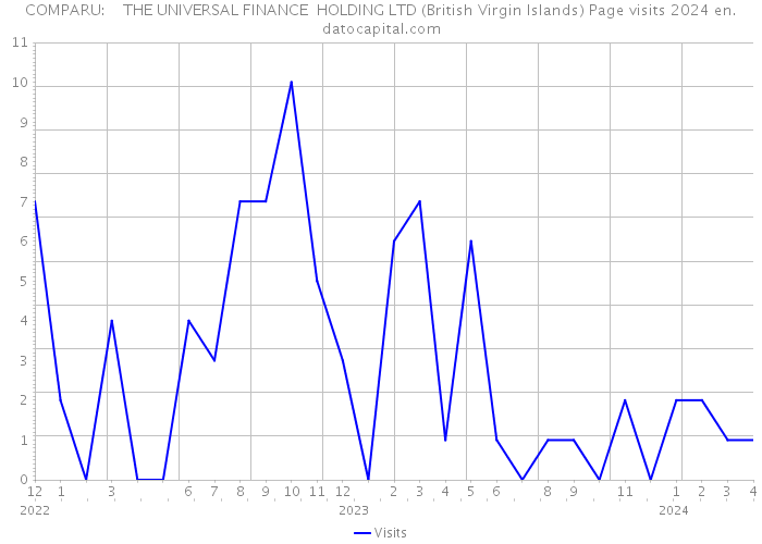 COMPARU: THE UNIVERSAL FINANCE HOLDING LTD (British Virgin Islands) Page visits 2024 