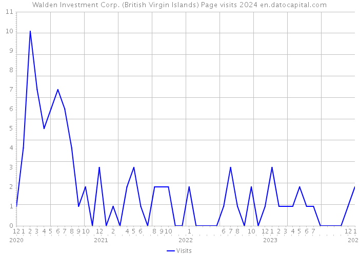 Walden Investment Corp. (British Virgin Islands) Page visits 2024 