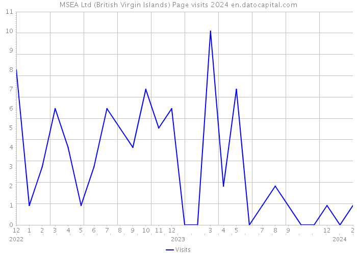 MSEA Ltd (British Virgin Islands) Page visits 2024 