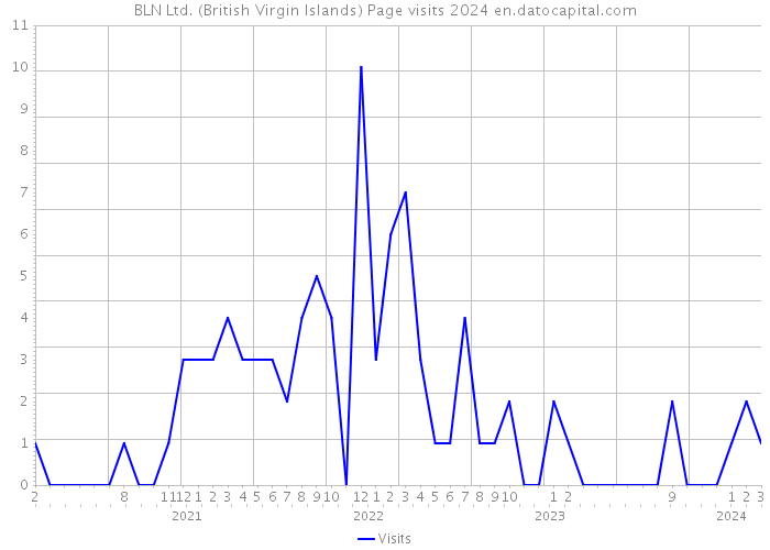 BLN Ltd. (British Virgin Islands) Page visits 2024 