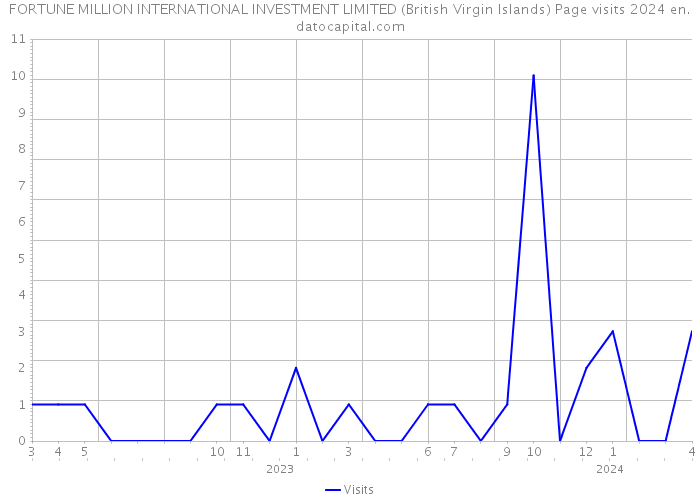 FORTUNE MILLION INTERNATIONAL INVESTMENT LIMITED (British Virgin Islands) Page visits 2024 