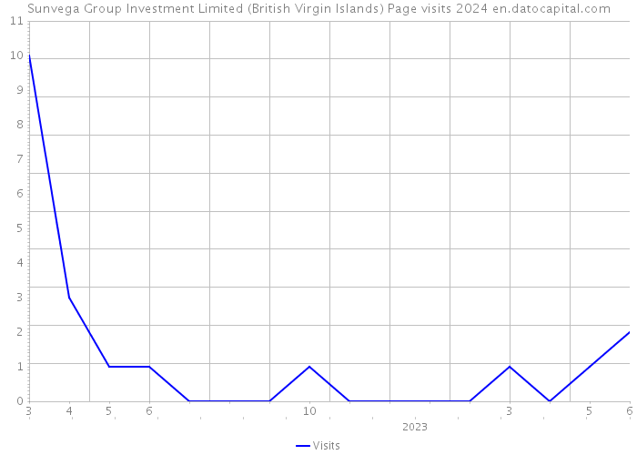 Sunvega Group Investment Limited (British Virgin Islands) Page visits 2024 