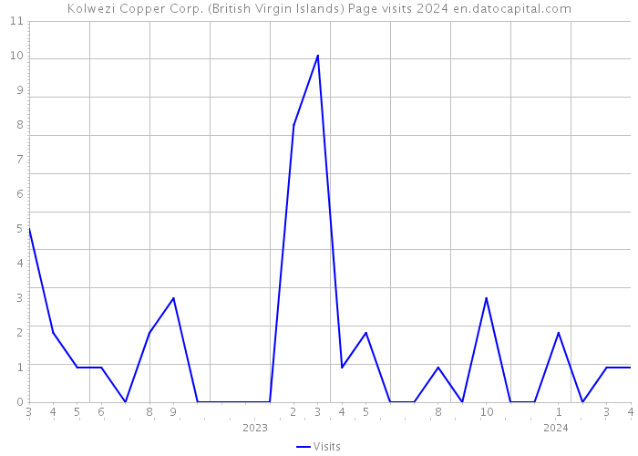 Kolwezi Copper Corp. (British Virgin Islands) Page visits 2024 
