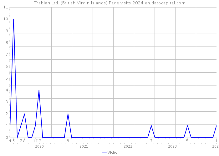Trebian Ltd. (British Virgin Islands) Page visits 2024 