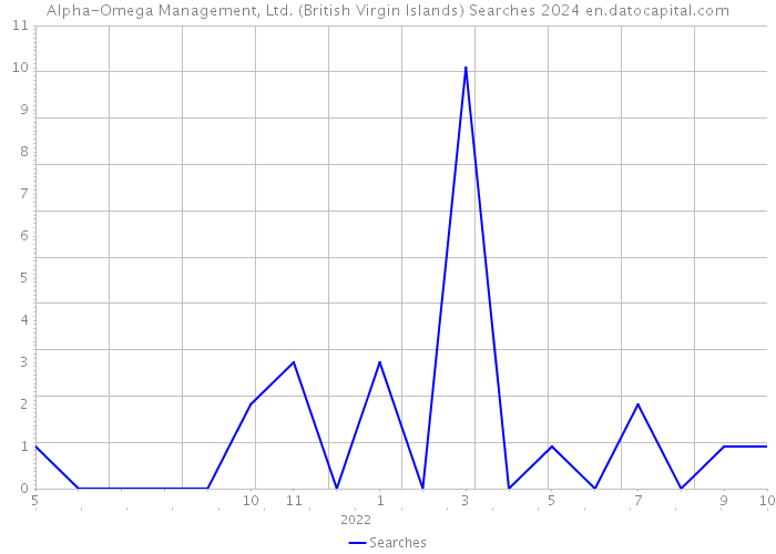Alpha-Omega Management, Ltd. (British Virgin Islands) Searches 2024 