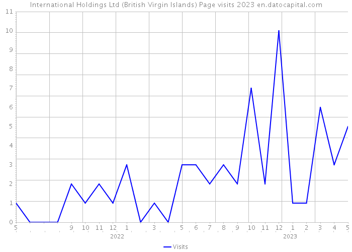 International Holdings Ltd (British Virgin Islands) Page visits 2023 