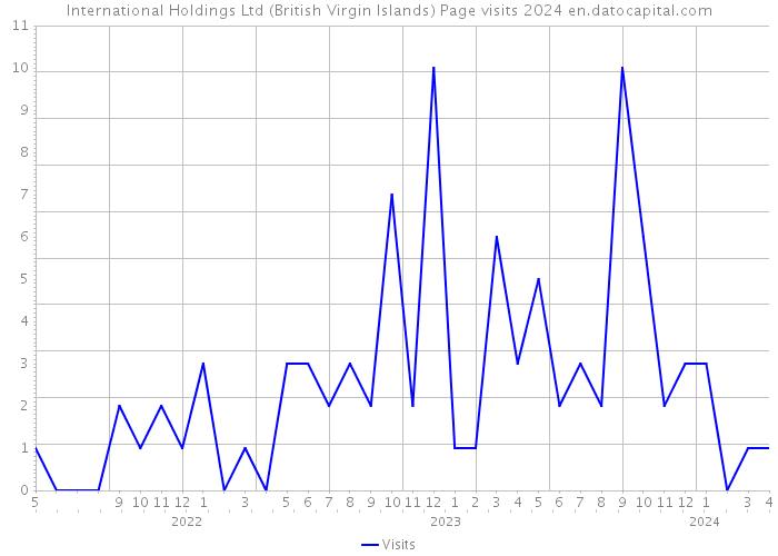 International Holdings Ltd (British Virgin Islands) Page visits 2024 