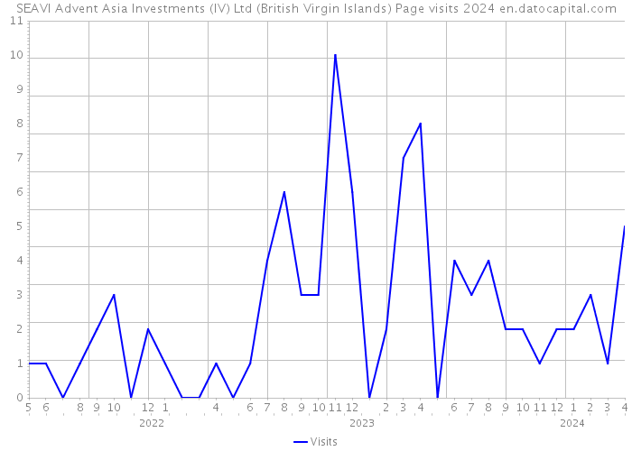 SEAVI Advent Asia Investments (IV) Ltd (British Virgin Islands) Page visits 2024 