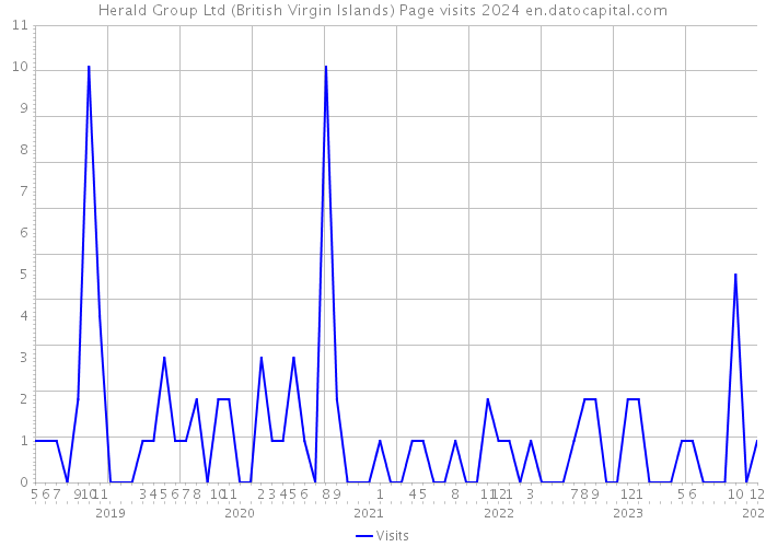 Herald Group Ltd (British Virgin Islands) Page visits 2024 