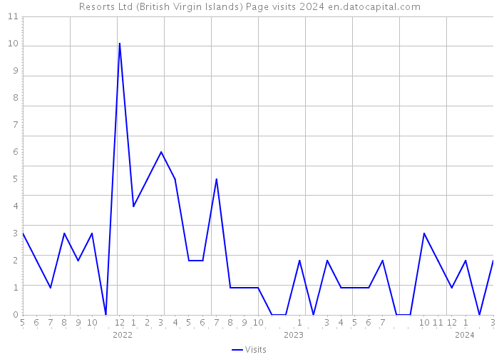 Resorts Ltd (British Virgin Islands) Page visits 2024 