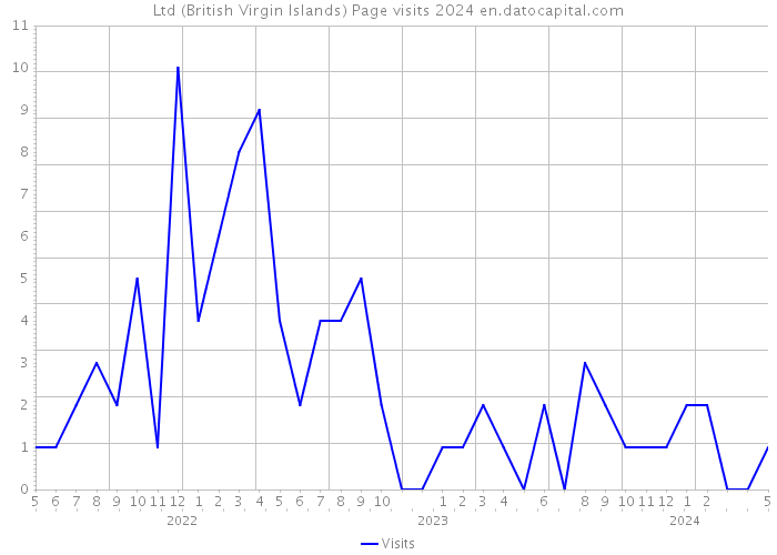 Ltd (British Virgin Islands) Page visits 2024 