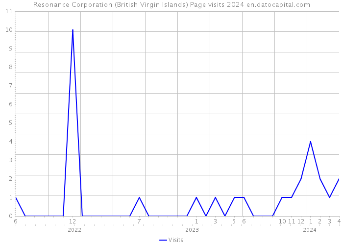 Resonance Corporation (British Virgin Islands) Page visits 2024 
