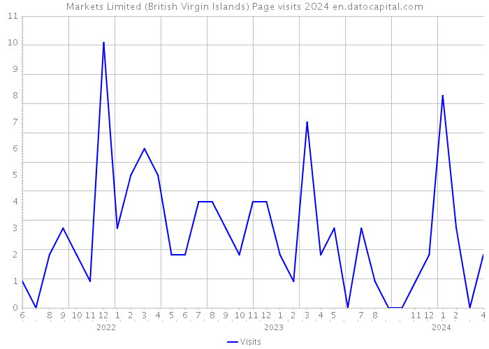 Markets Limited (British Virgin Islands) Page visits 2024 