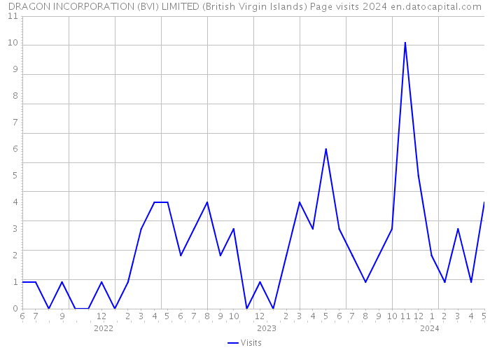 DRAGON INCORPORATION (BVI) LIMITED (British Virgin Islands) Page visits 2024 