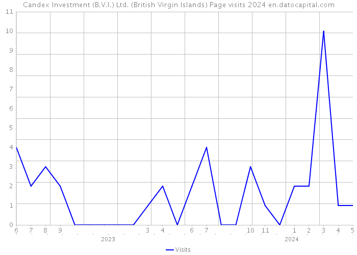 Candex Investment (B.V.I.) Ltd. (British Virgin Islands) Page visits 2024 