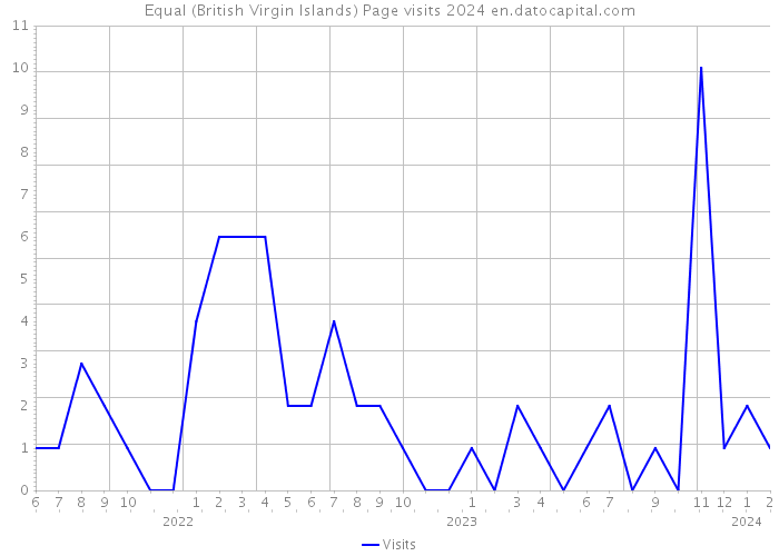 Equal (British Virgin Islands) Page visits 2024 
