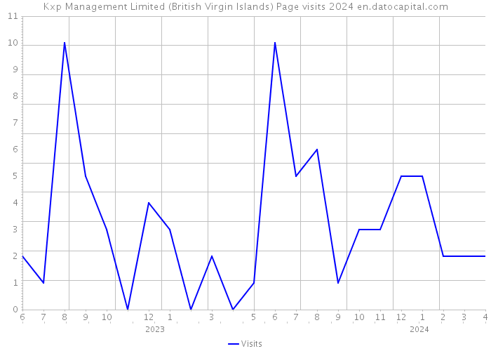 Kxp Management Limited (British Virgin Islands) Page visits 2024 