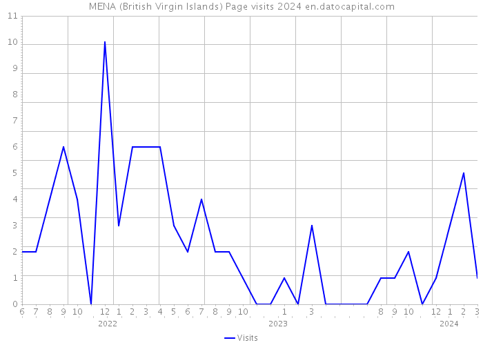MENA (British Virgin Islands) Page visits 2024 