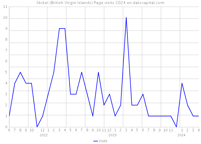 Nickel (British Virgin Islands) Page visits 2024 