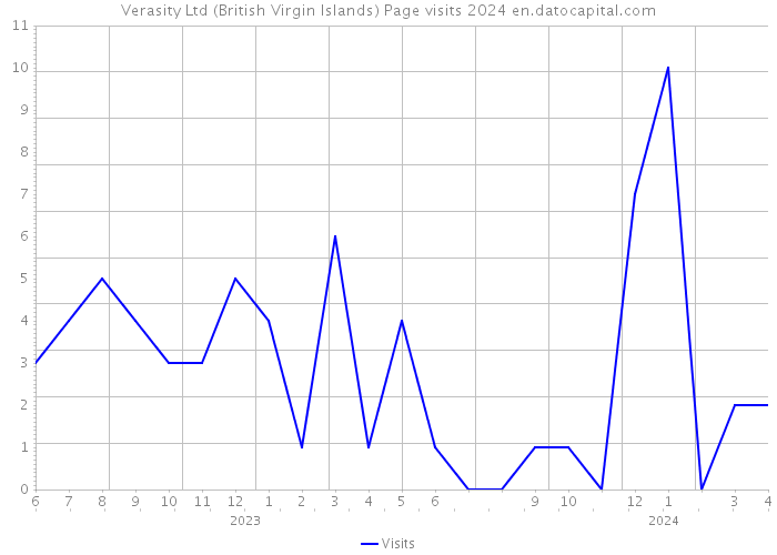 Verasity Ltd (British Virgin Islands) Page visits 2024 