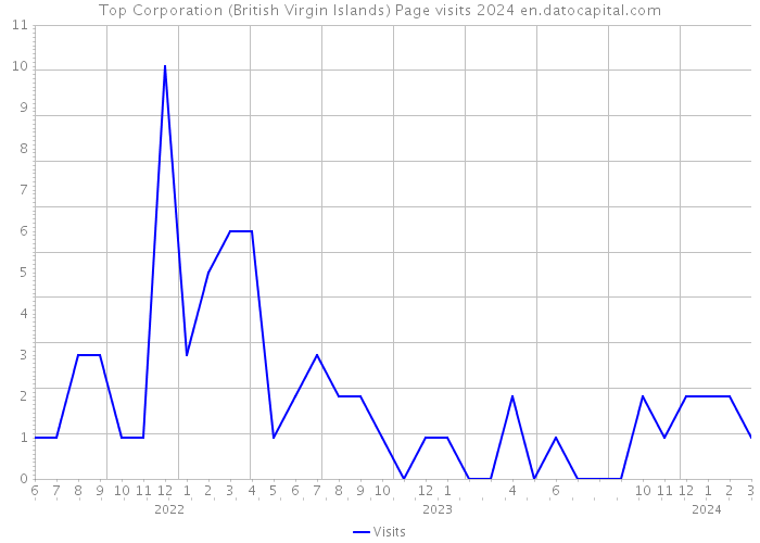 Top Corporation (British Virgin Islands) Page visits 2024 