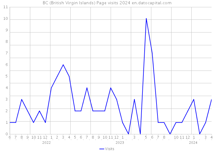 BC (British Virgin Islands) Page visits 2024 