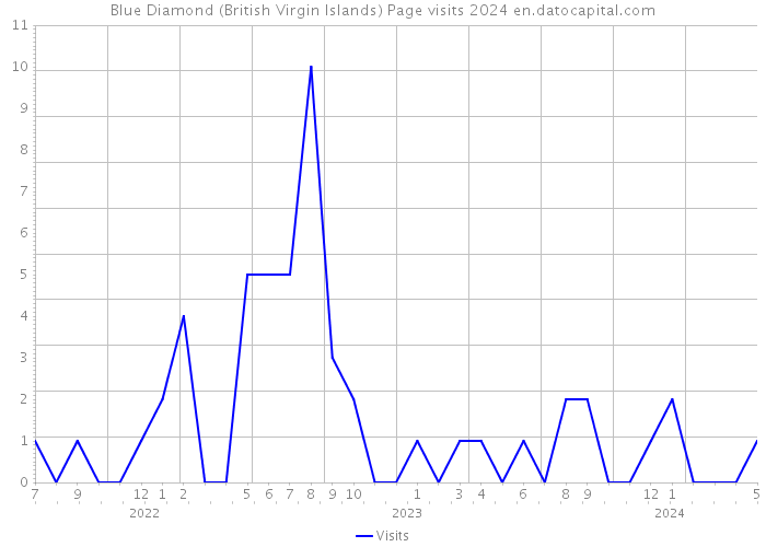 Blue Diamond (British Virgin Islands) Page visits 2024 