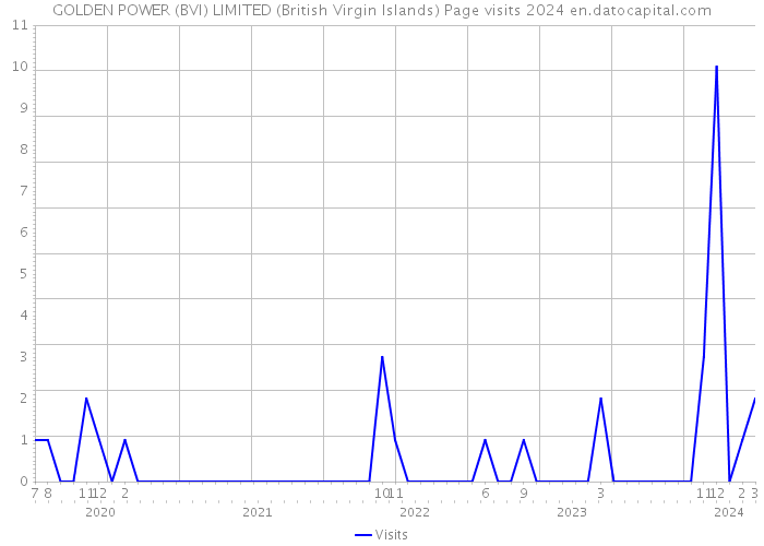 GOLDEN POWER (BVI) LIMITED (British Virgin Islands) Page visits 2024 