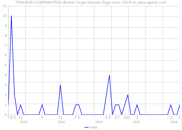 TRANDON CORPORATION (British Virgin Islands) Page visits 2024 
