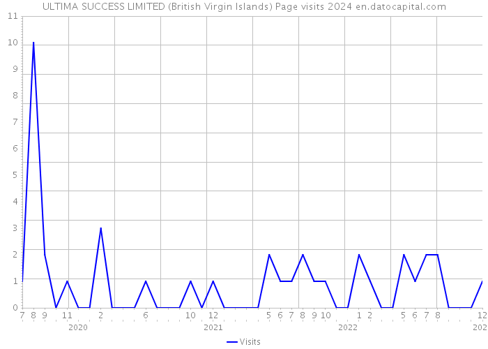 ULTIMA SUCCESS LIMITED (British Virgin Islands) Page visits 2024 