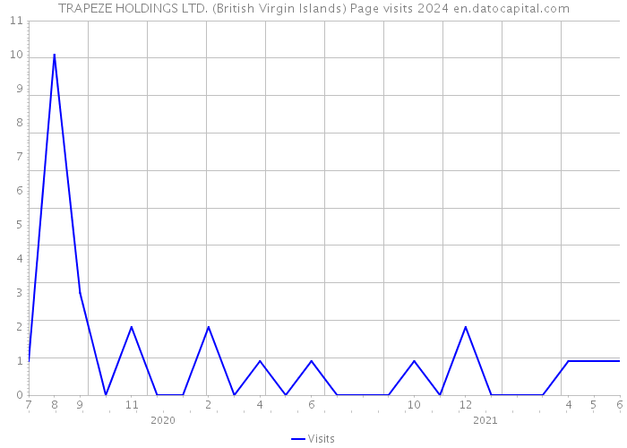 TRAPEZE HOLDINGS LTD. (British Virgin Islands) Page visits 2024 