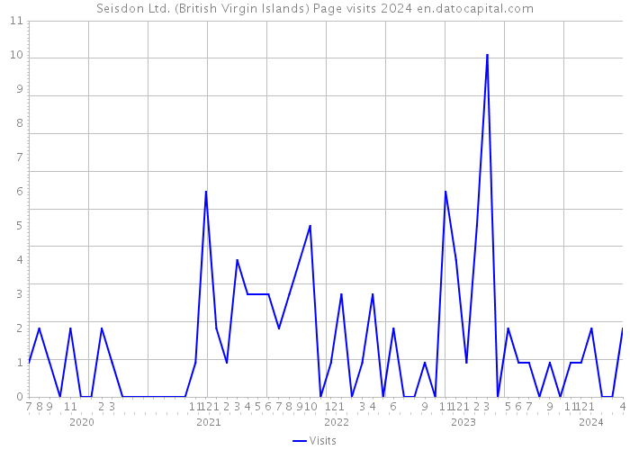 Seisdon Ltd. (British Virgin Islands) Page visits 2024 