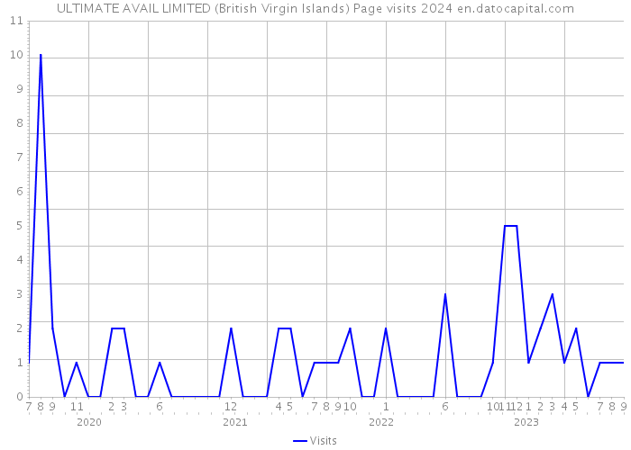 ULTIMATE AVAIL LIMITED (British Virgin Islands) Page visits 2024 