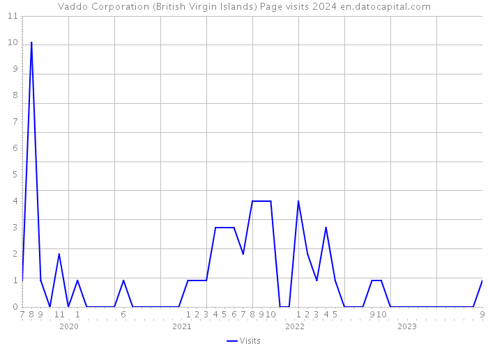 Vaddo Corporation (British Virgin Islands) Page visits 2024 