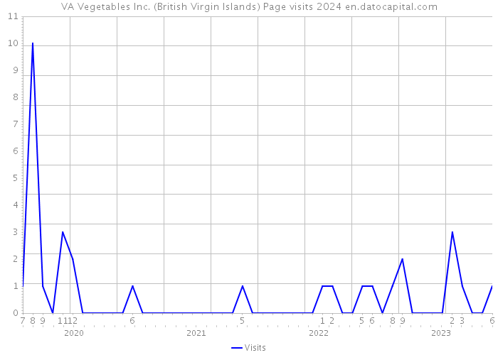 VA Vegetables Inc. (British Virgin Islands) Page visits 2024 