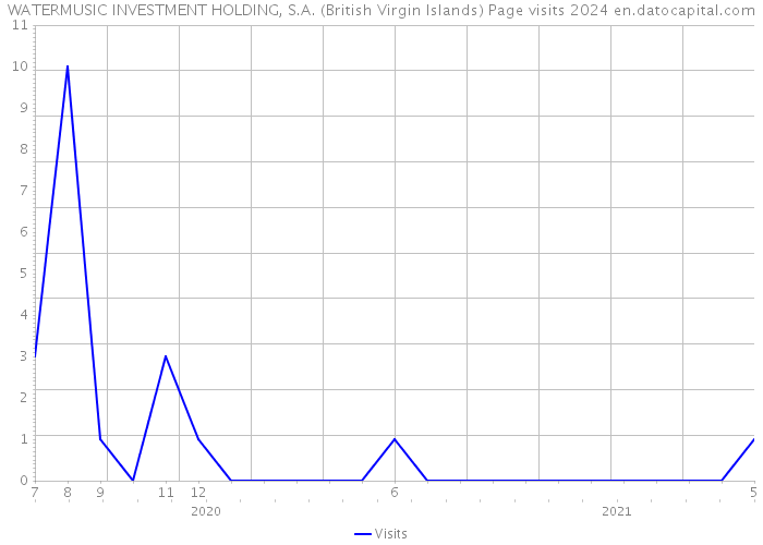 WATERMUSIC INVESTMENT HOLDING, S.A. (British Virgin Islands) Page visits 2024 
