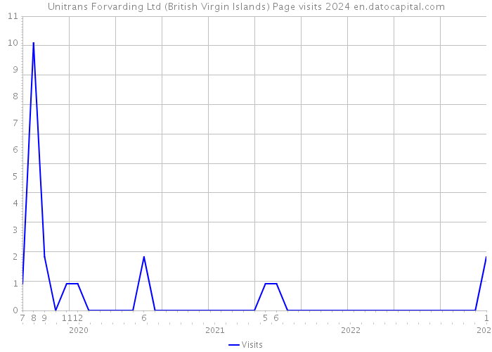 Unitrans Forvarding Ltd (British Virgin Islands) Page visits 2024 