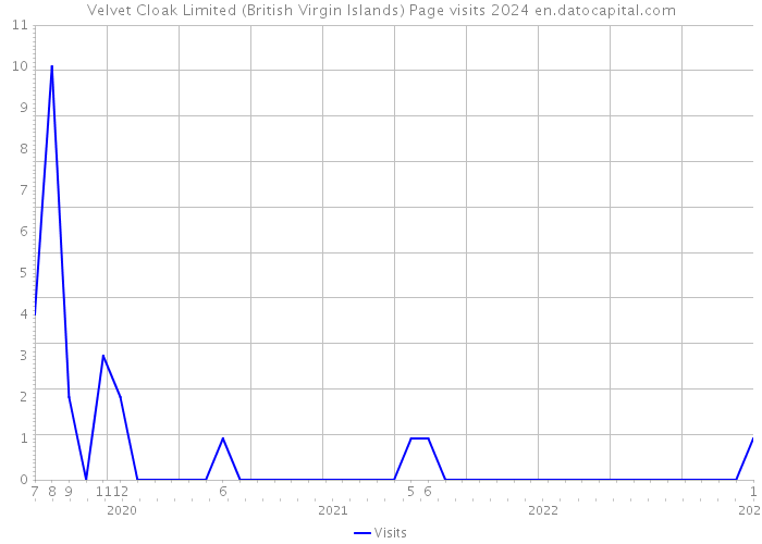 Velvet Cloak Limited (British Virgin Islands) Page visits 2024 