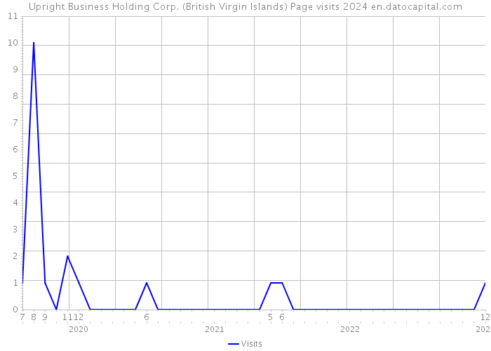 Upright Business Holding Corp. (British Virgin Islands) Page visits 2024 